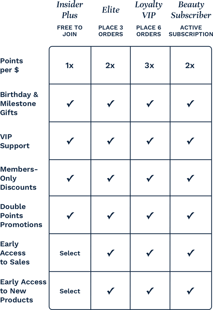 City Perks membership benefits by tier