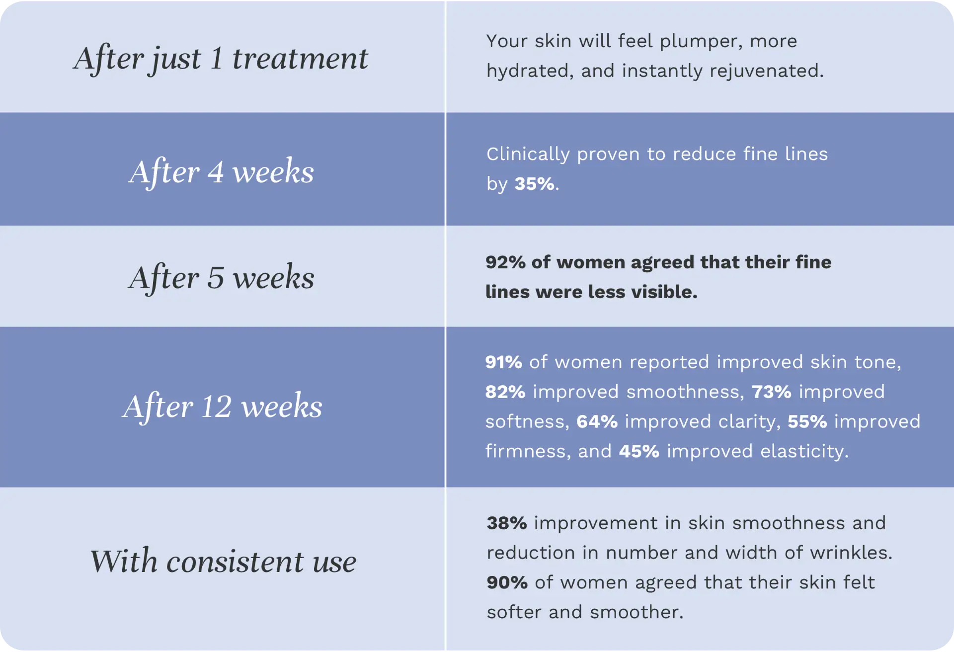 Clinical Results Timeline