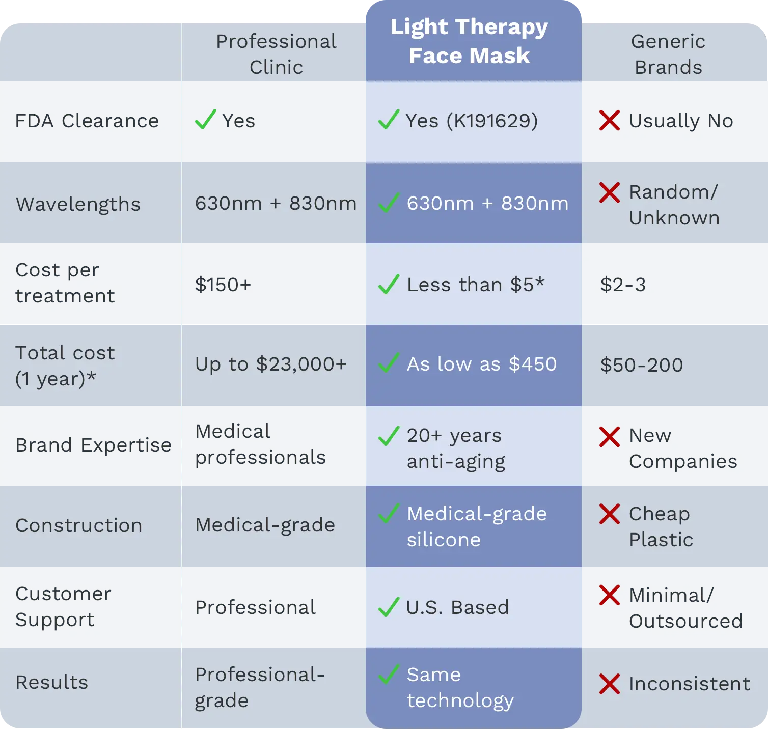 Clinical Results Timeline