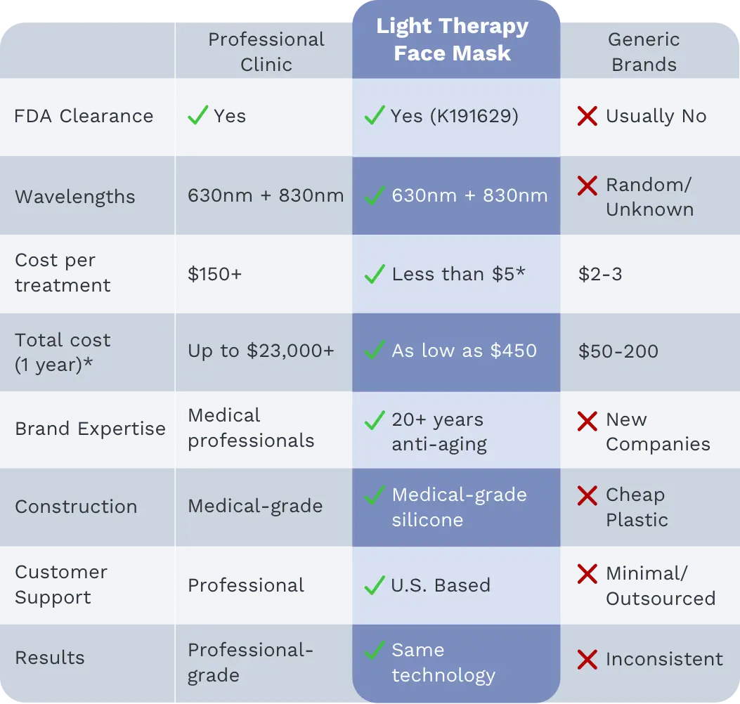 Clinical Results Timeline